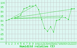 Courbe de l'humidit relative pour Pembrey Sands