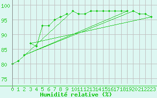 Courbe de l'humidit relative pour Le Talut - Belle-Ile (56)