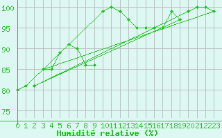 Courbe de l'humidit relative pour Cardinham
