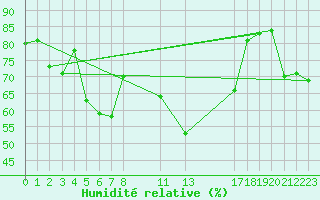 Courbe de l'humidit relative pour Sagres