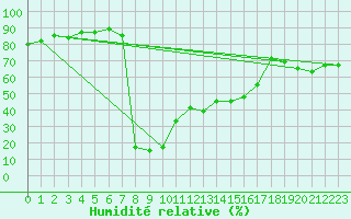 Courbe de l'humidit relative pour Carlsfeld