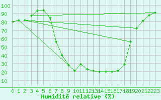 Courbe de l'humidit relative pour Buffalora