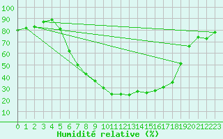 Courbe de l'humidit relative pour Bertsdorf-Hoernitz