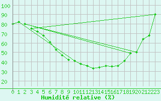 Courbe de l'humidit relative pour Tartu