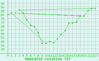 Courbe de l'humidit relative pour Mersa Matruh