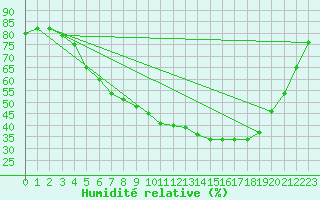 Courbe de l'humidit relative pour Fredrika