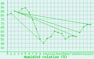 Courbe de l'humidit relative pour Angermuende