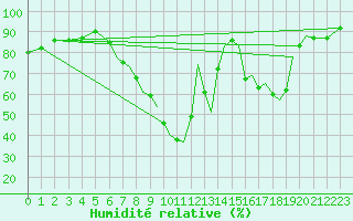 Courbe de l'humidit relative pour Salamanca / Matacan