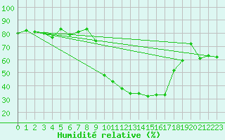 Courbe de l'humidit relative pour Cavalaire-sur-Mer (83)