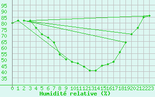 Courbe de l'humidit relative pour Ljungby