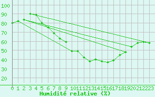 Courbe de l'humidit relative pour Herwijnen Aws