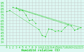 Courbe de l'humidit relative pour Vigna Di Valle