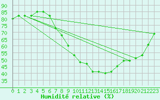 Courbe de l'humidit relative pour Millau (12)