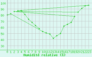 Courbe de l'humidit relative pour Bremervoerde