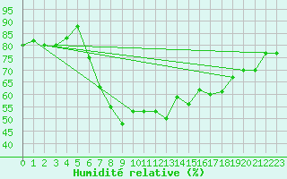 Courbe de l'humidit relative pour Manschnow