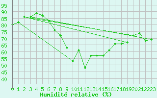 Courbe de l'humidit relative pour Leiser Berge