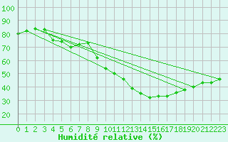 Courbe de l'humidit relative pour Porquerolles (83)
