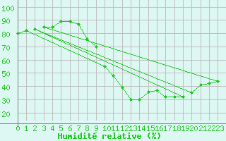 Courbe de l'humidit relative pour Le Luc (83)