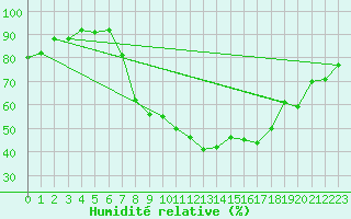 Courbe de l'humidit relative pour Odiham