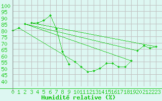Courbe de l'humidit relative pour Lake Vyrnwy