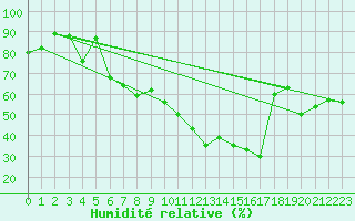 Courbe de l'humidit relative pour Montana