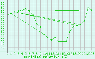 Courbe de l'humidit relative pour Edinburgh (UK)