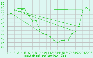 Courbe de l'humidit relative pour Kaufbeuren-Oberbeure