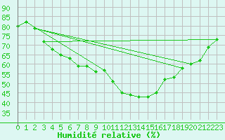 Courbe de l'humidit relative pour Kittila Kk