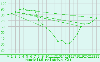 Courbe de l'humidit relative pour Soria (Esp)