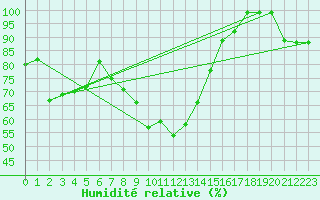 Courbe de l'humidit relative pour Brunnenkogel/Oetztaler Alpen