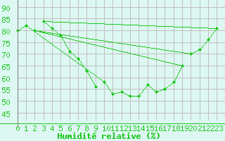 Courbe de l'humidit relative pour Les Eplatures - La Chaux-de-Fonds (Sw)