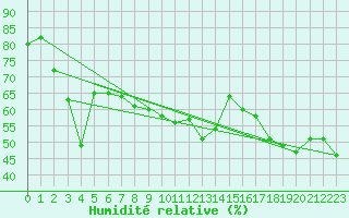 Courbe de l'humidit relative pour La Dle (Sw)