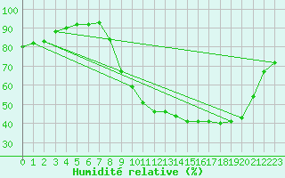 Courbe de l'humidit relative pour Ambrieu (01)