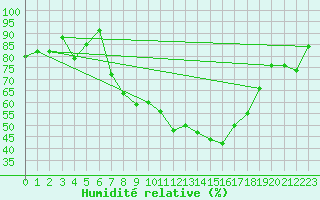 Courbe de l'humidit relative pour Elm