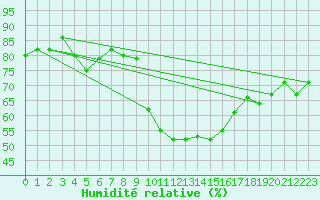 Courbe de l'humidit relative pour Glarus
