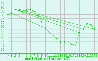 Courbe de l'humidit relative pour Metz-Nancy-Lorraine (57)