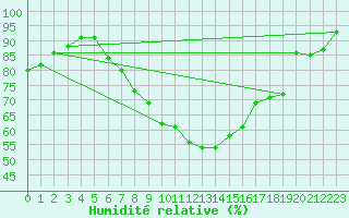 Courbe de l'humidit relative pour Banatski Karlovac