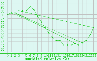 Courbe de l'humidit relative pour Remich (Lu)