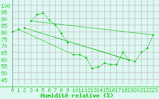 Courbe de l'humidit relative pour Neuchatel (Sw)