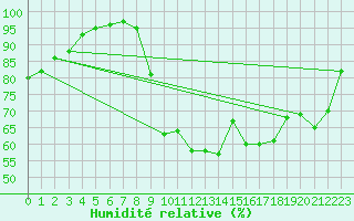 Courbe de l'humidit relative pour Lorient (56)