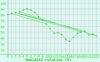 Courbe de l'humidit relative pour Schmuecke