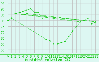 Courbe de l'humidit relative pour Cannes (06)