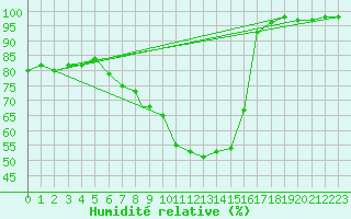 Courbe de l'humidit relative pour Linton-On-Ouse