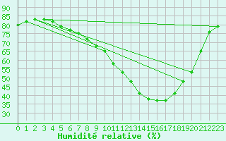 Courbe de l'humidit relative pour Aix-en-Provence (13)