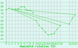 Courbe de l'humidit relative pour Potes / Torre del Infantado (Esp)