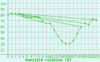 Courbe de l'humidit relative pour Clermont-Ferrand (63)