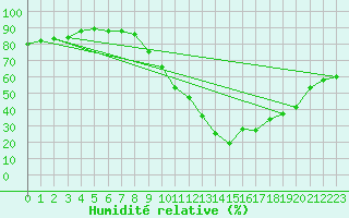 Courbe de l'humidit relative pour Mende - Chabrits (48)