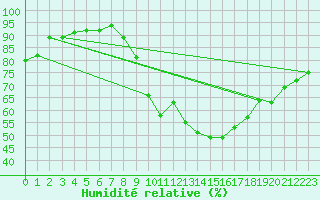 Courbe de l'humidit relative pour Wittering
