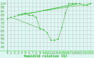 Courbe de l'humidit relative pour Flhli