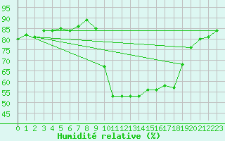 Courbe de l'humidit relative pour Saint-Julien-en-Quint (26)